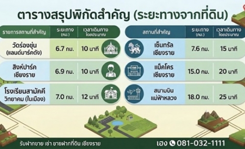 ขายที่ดินเนินเขา 1 ไร่กว่า ใกล้สิงห์ปาร์ค-วัดร่องขุ่น ทำเลแยกหัวฝาย เชียงราย น้ำไม่ท่วม! โทร 081-0321111